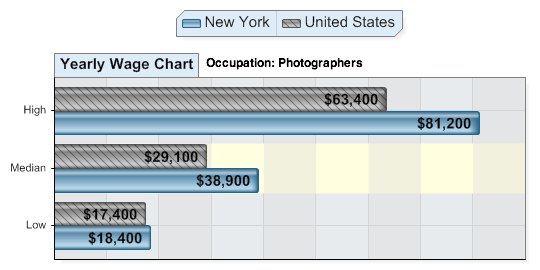 average salary for photographers in New York