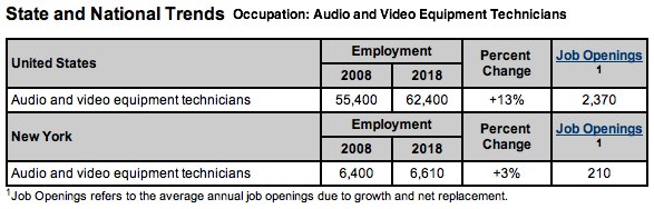 job market for audio and video technicians in New York