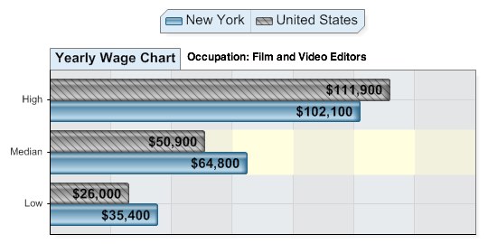 average salary for video editors in New York