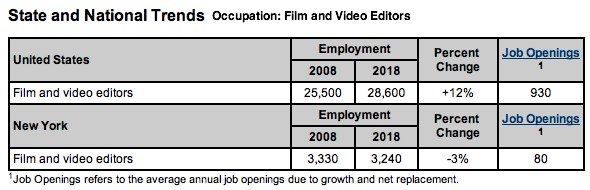 job market for video editors in New York