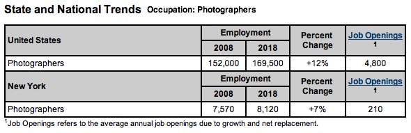 job market for photographers in New York