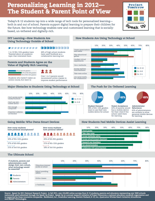 Infograph displaying the results of personalized learning.