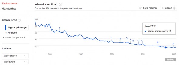 Google Trends - Web Search Interest_ digital photography - Worldwide, 2004 - present-1