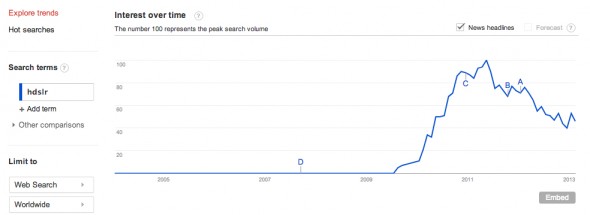 Google Trends - Web Search Interest_ hdslr - Worldwide, 2004 - present