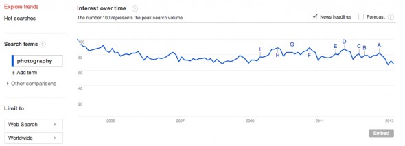 Google Trends - Web Search Interest_ photography - Worldwide, 2004 - present