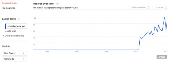 Google Trends - Web Search Interest_ smartphone photography - Worldwide, 2004 - present
